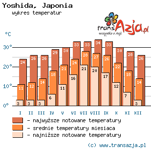 Wykres temperatur dla: Yoshida, Japonia
