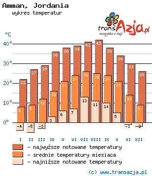 Wykres temperatur dla: Amman, Jordania