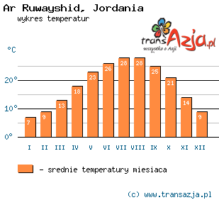 Wykres temperatur dla: Ar Ruwayshid, Jordania