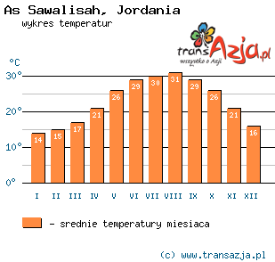 Wykres temperatur dla: As Sawalisah, Jordania