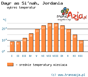 Wykres temperatur dla: Dayr as Si'nah, Jordania