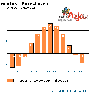 Wykres temperatur dla: Aralsk, Kazachstan