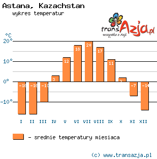 Wykres temperatur dla: Astana, Kazachstan