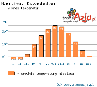 Wykres temperatur dla: Bautino, Kazachstan