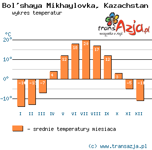 Wykres temperatur dla: Bol'shaya Mikhaylovka, Kazachstan