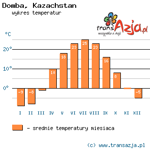Wykres temperatur dla: Domba, Kazachstan