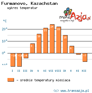Wykres temperatur dla: Furmanovo, Kazachstan