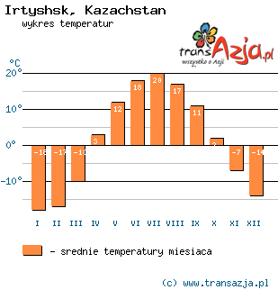 Wykres temperatur dla: Irtyshsk, Kazachstan