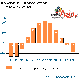 Wykres temperatur dla: Kabankin, Kazachstan