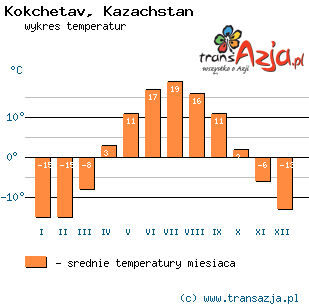Wykres temperatur dla: Kokchetav, Kazachstan