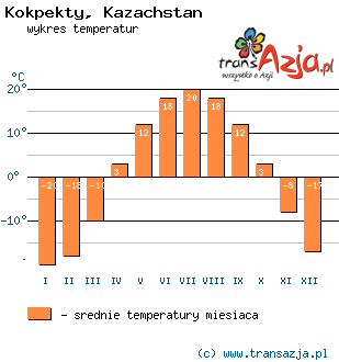 Wykres temperatur dla: Kokpekty, Kazachstan
