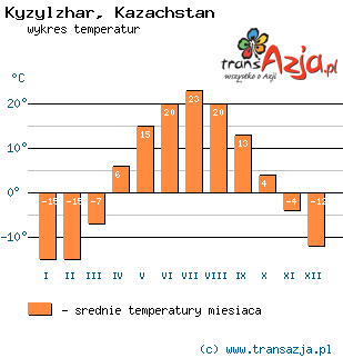 Wykres temperatur dla: Kyzylzhar, Kazachstan