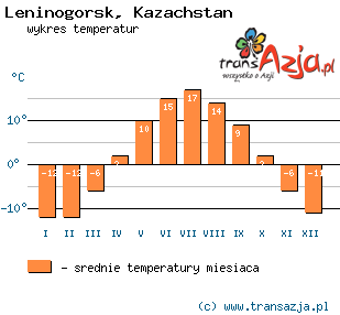 Wykres temperatur dla: Leninogorsk, Kazachstan