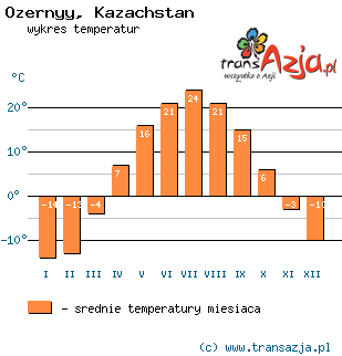 Wykres temperatur dla: Ozernyy, Kazachstan