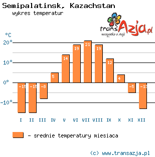 Wykres temperatur dla: Semipalatinsk, Kazachstan