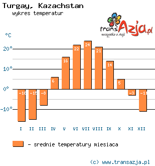 Wykres temperatur dla: Turgay, Kazachstan