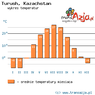 Wykres temperatur dla: Turush, Kazachstan