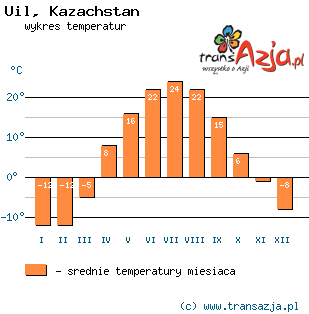 Wykres temperatur dla: Uil, Kazachstan