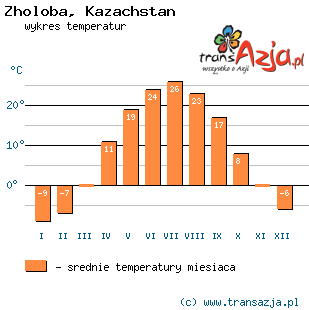 Wykres temperatur dla: Zholoba, Kazachstan