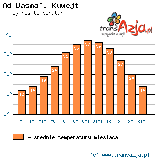 Wykres temperatur dla: Ad Dasma', Kuwejt
