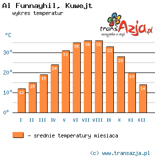 Wykres temperatur dla: Al Funnayhil, Kuwejt