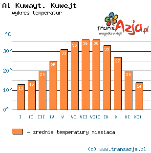 Wykres temperatur dla: Al Kuwayt, Kuwejt