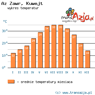 Wykres temperatur dla: Az Zawr, Kuwejt