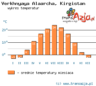 Wykres temperatur dla: Verkhnyaya Alaarcha, Kirgistan