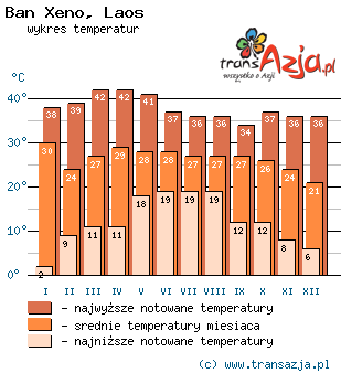 Wykres temperatur dla: Ban Xeno, Laos