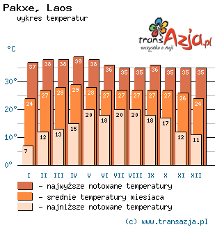 Wykres temperatur dla: Pakxe, Laos