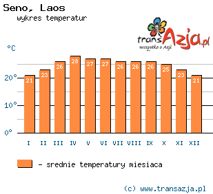 Wykres temperatur dla: Seno, Laos