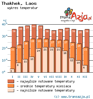 Wykres temperatur dla: Thakhek, Laos