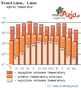 Wykres temperatur dla: Vientiane, Laos