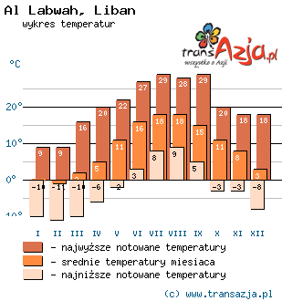 Wykres temperatur dla: Al Labwah, Liban