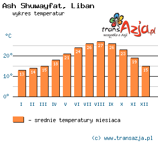 Wykres temperatur dla: Ash Shuwayfat, Liban