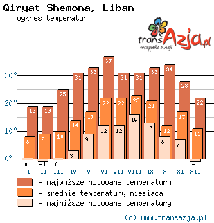 Wykres temperatur dla: Qiryat Shemona, Liban