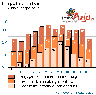 Wykres temperatur dla: Tripoli, Liban