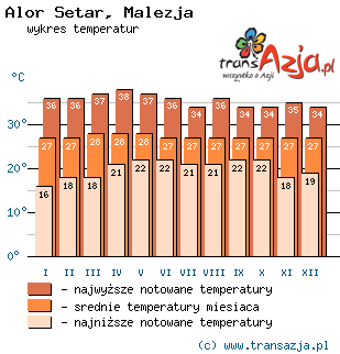 Wykres temperatur dla: Alor Setar, Malezja