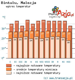 Wykres temperatur dla: Bintulu, Malezja