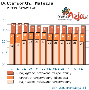 Wykres temperatur dla: Butterworth, Malezja