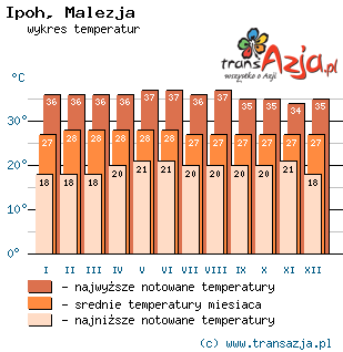 Wykres temperatur dla: Ipoh, Malezja