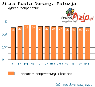 Wykres temperatur dla: Jitra Kuala Nerang, Malezja