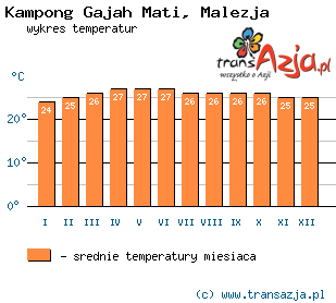 Wykres temperatur dla: Kampong Gajah Mati, Malezja