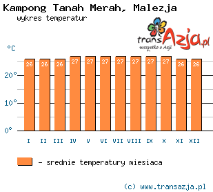 Wykres temperatur dla: Kampong Tanah Merah, Malezja