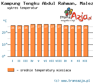 Wykres temperatur dla: Kampung Tengku Abdul Rahman, Malezja