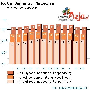 Wykres temperatur dla: Kota Baharu, Malezja