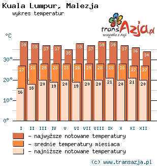 Wykres temperatur dla: Kuala Lumpur, Malezja
