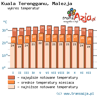 Wykres temperatur dla: Kuala Terengganu, Malezja
