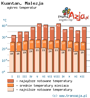 Wykres temperatur dla: Kuantan, Malezja