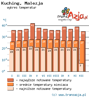 Wykres temperatur dla: Kuching, Malezja